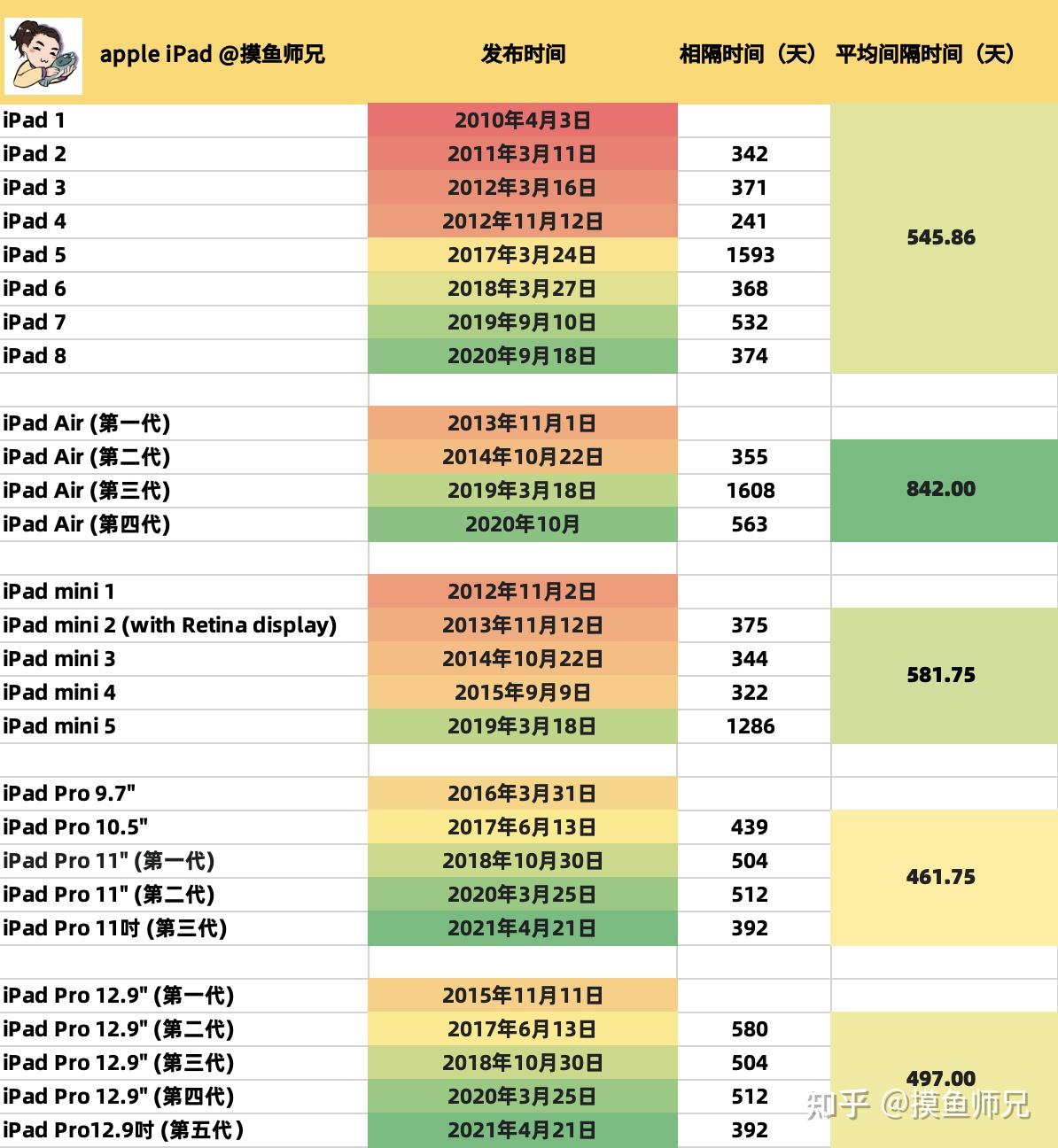 iPad上市歷程與情感交織，從時間表窺探科技與溫馨的交織之路