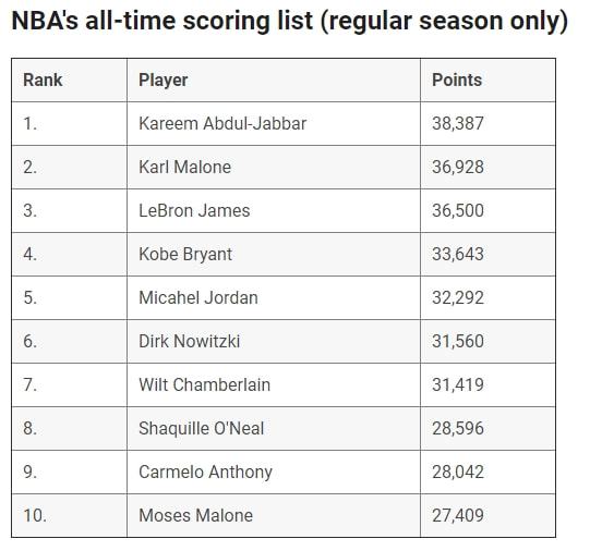 NBA得分榜最新排名，時(shí)代的榮光與傳奇的續(xù)寫(xiě)之路