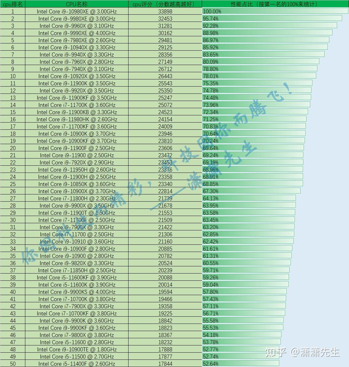 最新CPU性能排行榜出爐，探尋最新最快的處理器王者