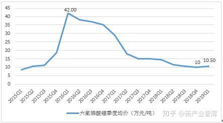 六氟磷酸鋰最新報價揭秘，一文掌握行業(yè)動態(tài)，洞悉市場趨勢！