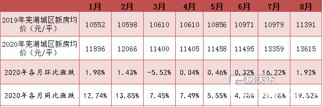 蕪湖市今日房價(jià)概覽，最新房價(jià)信息一覽