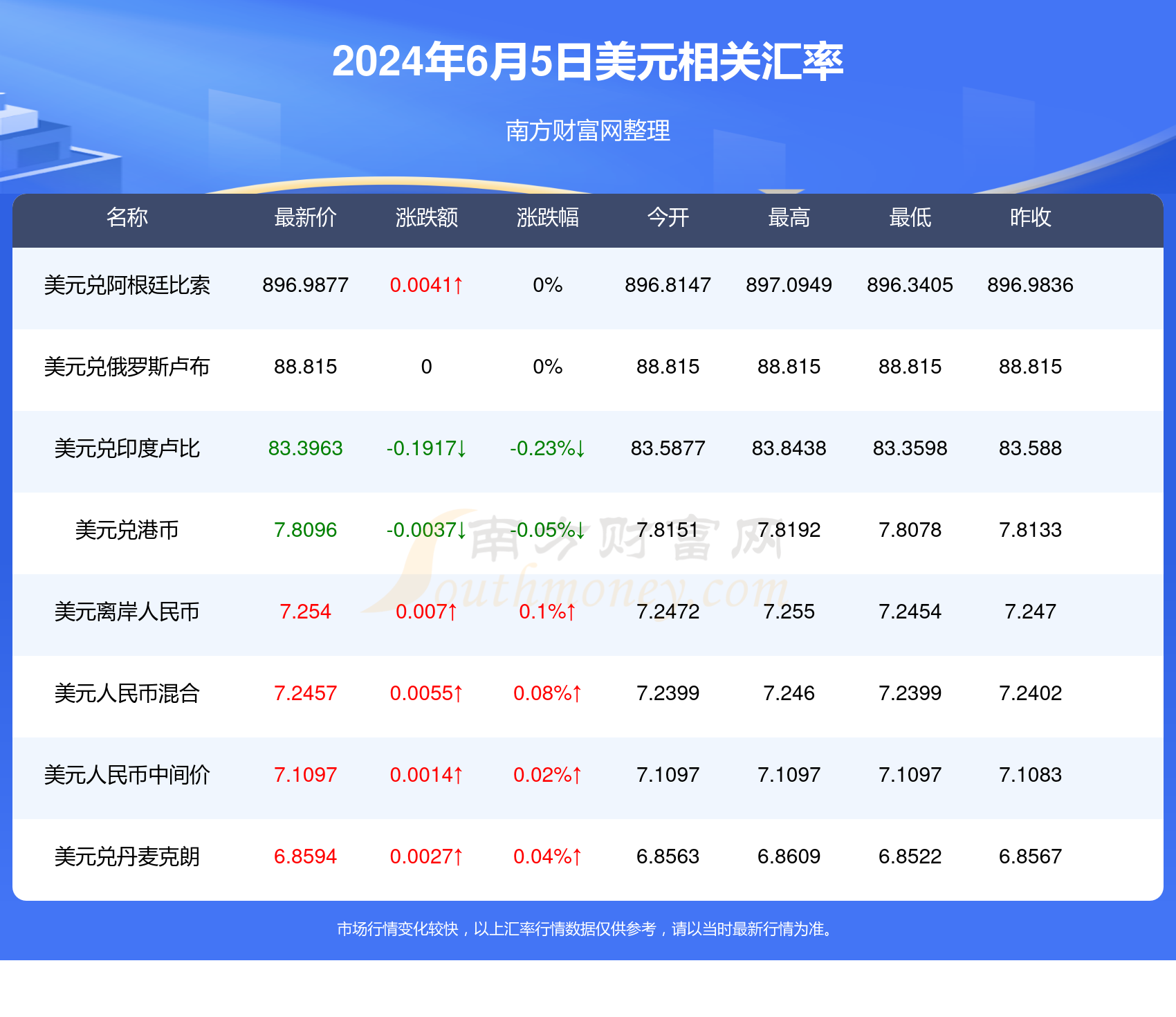 盧布匯率更新，啟程自然美景之旅