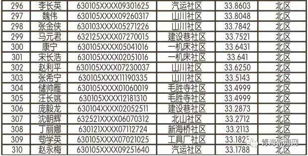 西寧公租房最新名單公布，最新申請(qǐng)者名單揭曉