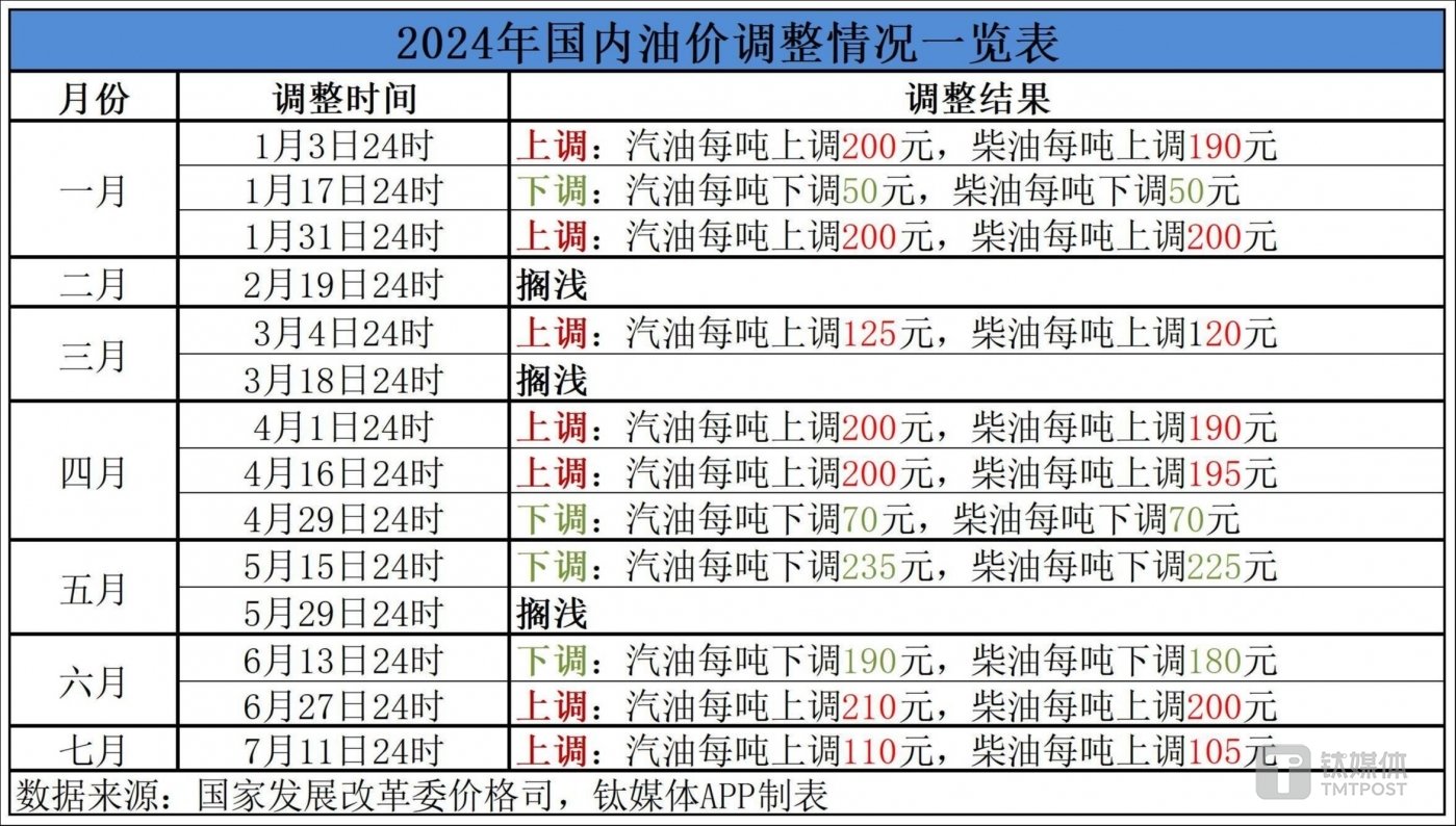 最新油價調整表詳解，步驟指南與調整動態(tài)監(jiān)測報告